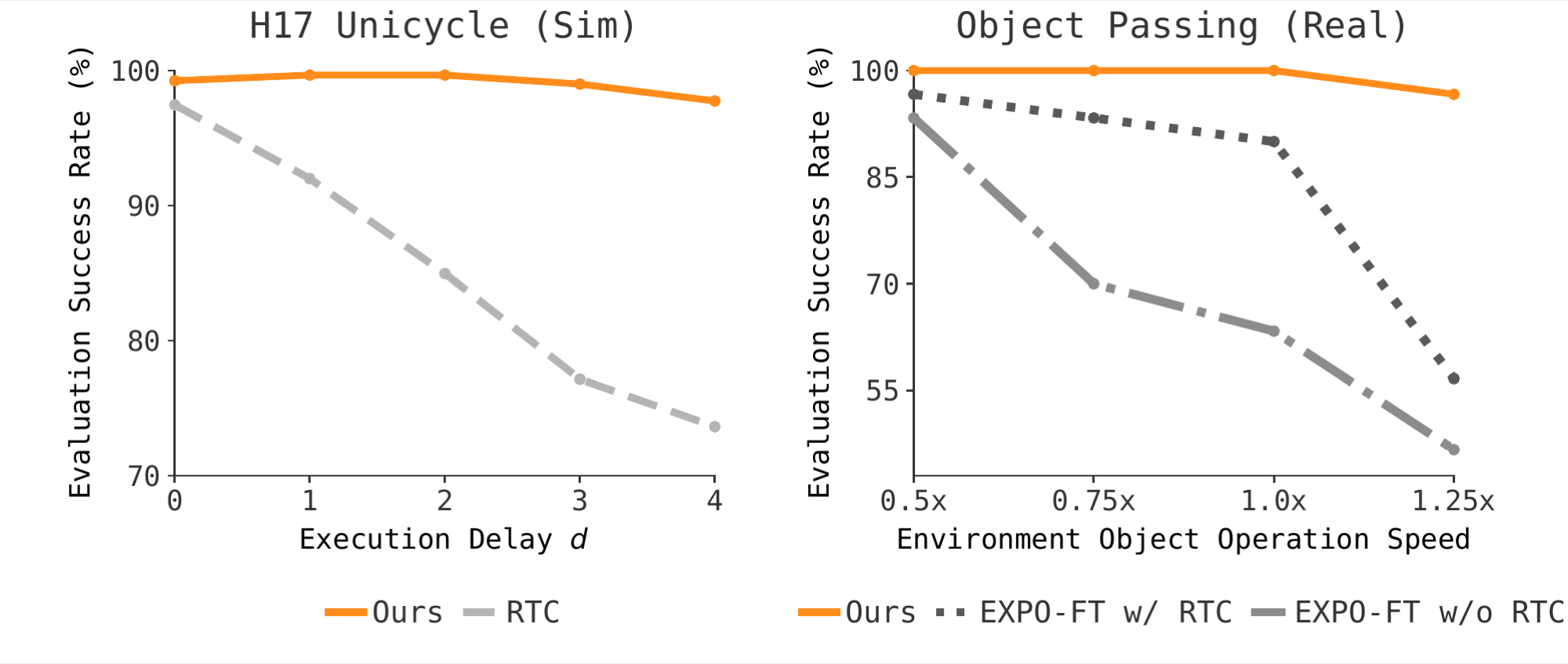 Success rates under varying execution delays on H17 Unicycle and varying object speeds on Object Passing