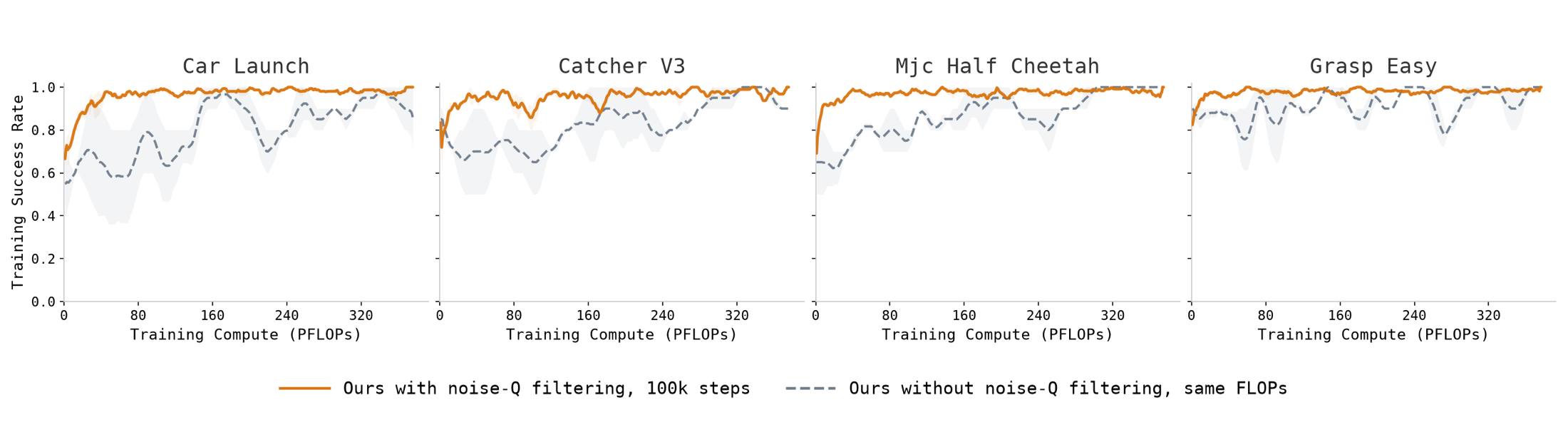 Training success rate against training compute, with and without noise-level filtering